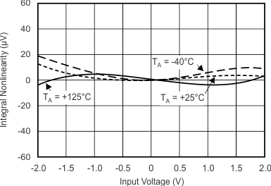 ADS1113 ADS1114 ADS1115 INL vs Input Signal