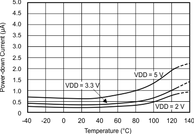 ADS1113 ADS1114 ADS1115 Power-Down Current vs Temperature