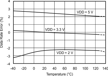 ADS1113 ADS1114 ADS1115 Data Rate vs Temperature