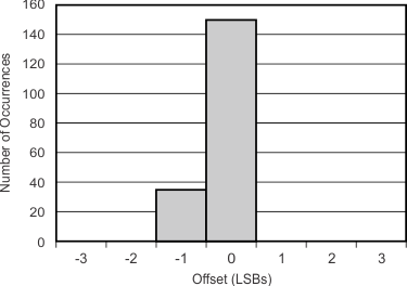 ADS1113 ADS1114 ADS1115 Offset Histogram