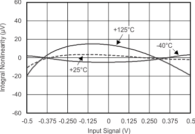 ADS1113 ADS1114 ADS1115 INL vs Input Signal