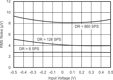 ADS1113 ADS1114 ADS1115 Noise vs Input Signal