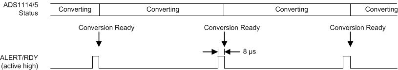 ADS1113 ADS1114 ADS1115 Conversion Ready Pulse in Continuous-Conversion Mode