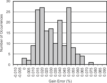 ADS1113 ADS1114 ADS1115 Gain Error Histogram