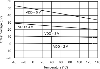 ADS1113 ADS1114 ADS1115 Differential Offset Error vs Temperature