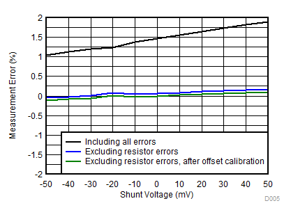 ADS1113 ADS1114 ADS1115 Measurement Error vs Shunt Voltage (VSHUNT)