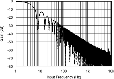 ADS1113 ADS1114 ADS1115 Digital Filter Frequency Response