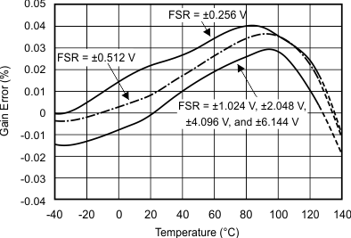 ADS1113 ADS1114 ADS1115 Gain Error vs Temperature