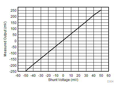 ADS1113 ADS1114 ADS1115 Measured Output vs Shunt Voltage (VSHUNT)