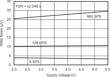 ADS1113 ADS1114 ADS1115 Noise vs Supply Voltage