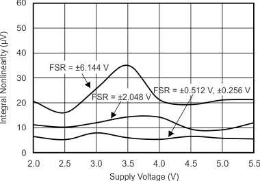 ADS1113 ADS1114 ADS1115 INL vs Supply Voltage