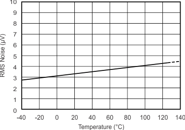 ADS1113 ADS1114 ADS1115 Noise vs Temperature