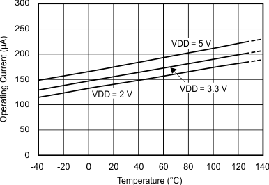 ADS1113 ADS1114 ADS1115 Operating Current vs Temperature