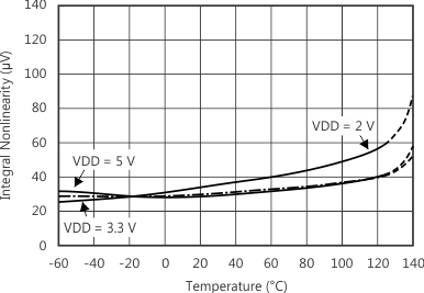 ADS1113 ADS1114 ADS1115 INL vs Temperature