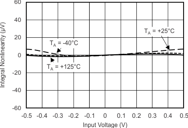 ADS1113 ADS1114 ADS1115 INL vs Input Signal