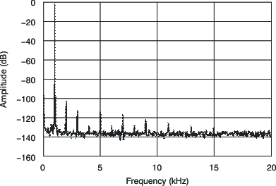 PCM3168A tc_adc_out_spec1_bas452.gif