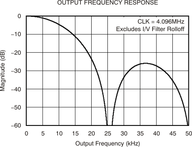 DAC1282 DAC1282A ai_tc_output_fqcy_response_bas490.gif