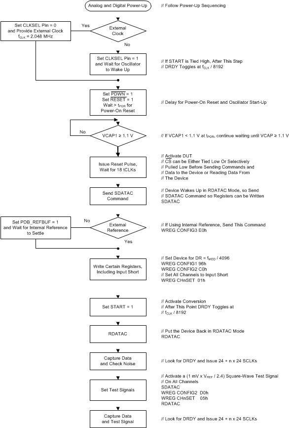 ADS1299 ADS1299-4 ADS1299-6 apps_ADS1299_flowchart_sbas499.gif