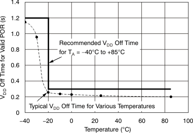 TSC2007-Q1 ai_vdd_off_time_bas405.gif