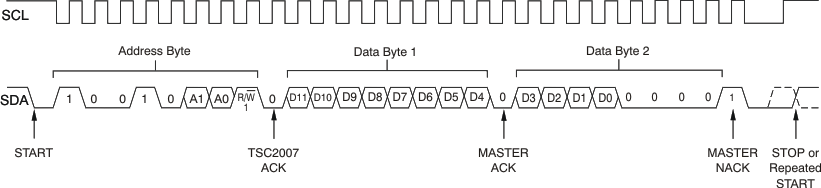 TSC2007-Q1 i2c_ser_read_bas405.gif