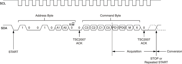 TSC2007-Q1 i2c_ser_write_bas405.gif