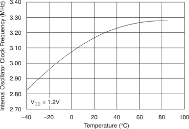 TSC2007-Q1 tc_freq-tmp_12v_bas405.gif