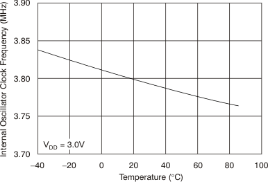 TSC2007-Q1 tc_freq-tmp_30v_bas405.gif