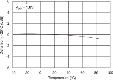 TSC2007-Q1 tc_gain-tmp_bas405.gif