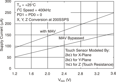 TSC2007-Q1 tc_idd-vdd_bas405.gif