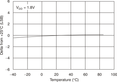 TSC2007-Q1 tc_offset-tmp_bas405.gif