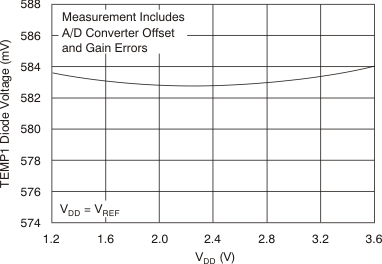 TSC2007-Q1 tc_temp1_diode-vdd_bas405.gif