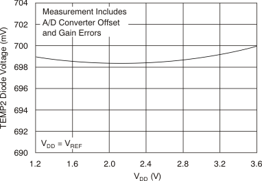 TSC2007-Q1 tc_temp2_diode-vdd_bas405.gif