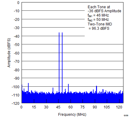 ADS42B49 G005_FFT_FOR_TWO-TONE_INPUT_SIGNAL_M36dBFS_46MHz_50MHz.png