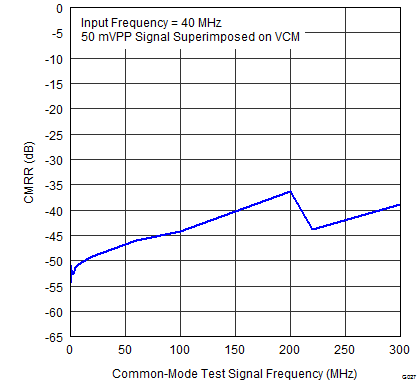 ADS42B49 G027_CMRR_vs_TEST_SIGNAL_FREQUENCY.png