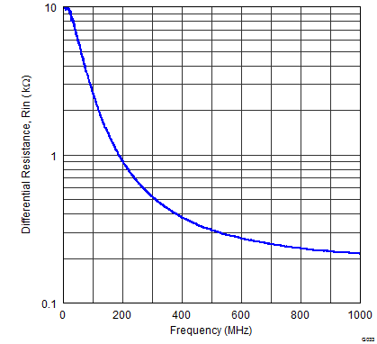 ADS42B49 G033_Input_Resistance.png