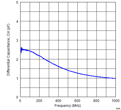 ADS42B49 G034_Input_Capacitance.png