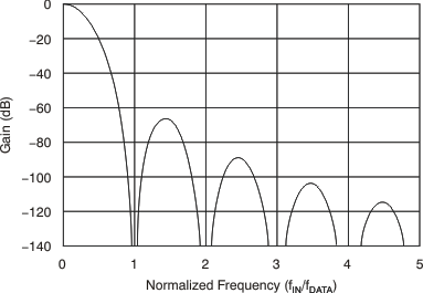 ADS1283 ai_sinc_gain-freq_bas418.gif