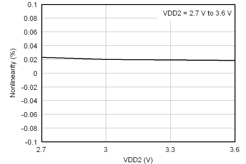 AMC1200-Q1 tc_nonlinearity-vdd2_27v_bas542.png