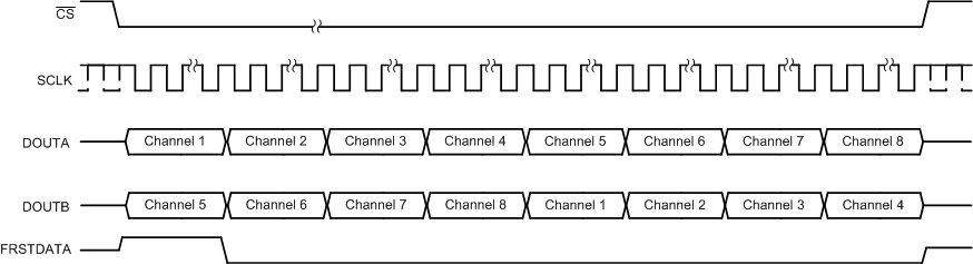 ADS8588S tim_serial_one_data_line_sbas642.gif