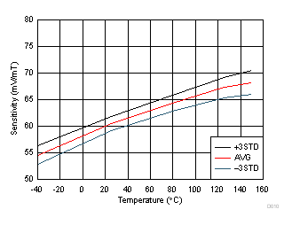 DRV5056-Q1 Sensitivity vs Temperature