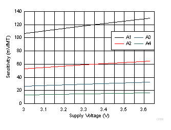 DRV5056-Q1 Sensitivity vs Supply Voltage