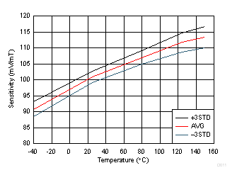 DRV5056-Q1 Sensitivity vs Temperature