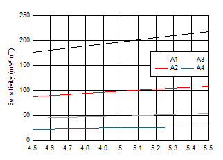 DRV5056-Q1 Sensitivity vs Supply Voltage