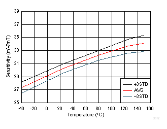 DRV5056-Q1 Sensitivity vs Temperature