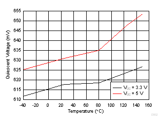 DRV5056-Q1 Quiescent Voltage vs Temperature