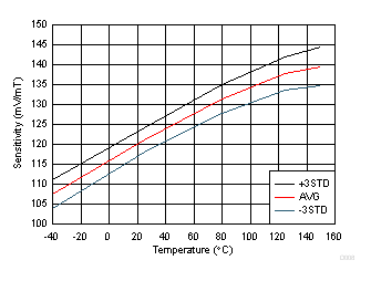 DRV5056-Q1 Sensitivity vs Temperature