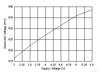 DRV5056-Q1 Quiescent Voltage vs Supply Voltage