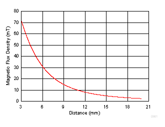 DRV5056-Q1 Magnetic Profile of a 10-mm ×
                    6-mm Cylindrical Ferrite Magnet