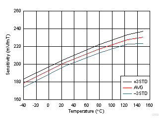 DRV5056-Q1 Sensitivity vs Temperature