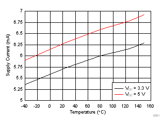 DRV5056-Q1 Supply Current vs Temperature